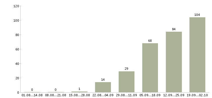Работа менеджер для работы на дому в Оренбурге - Число вакансий в Оренбурге по специальности менеджер для работы на дому за 2 месяца