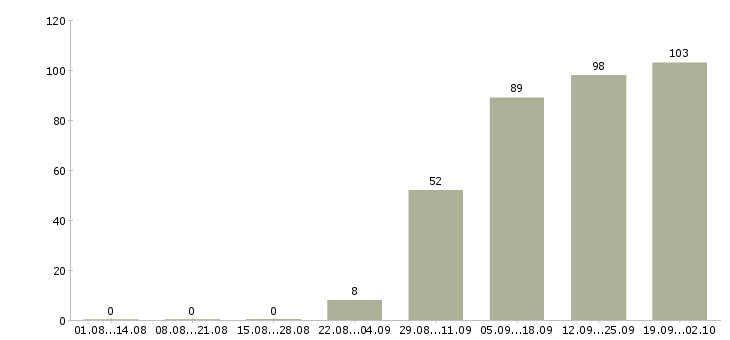 Работа ответственный администратор в Пензе - Число вакансий в Пензе по специальности ответственный администратор за 2 месяца