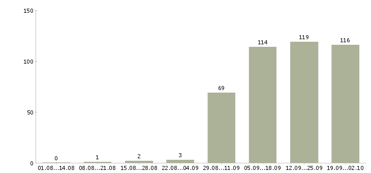 Работа бухгалтер на заработную плату в Перми - Число вакансий в Перми по специальности бухгалтер на заработную плату за 2 месяца