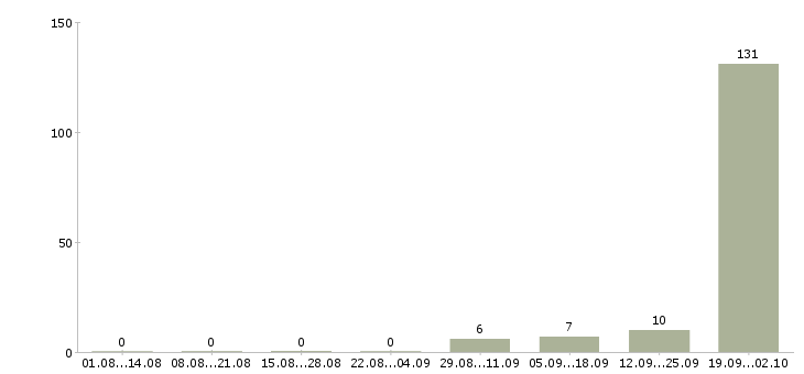 Работа вахтой в Раменском - Число вакансий в Раменском по специальности вахтой за 2 месяца