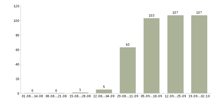 Работа продавец консультант в Раменском - Число вакансий в Раменском по специальности продавец консультант за 2 месяца