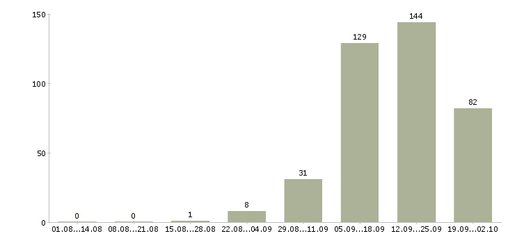 Работа в сети подработка в Самаре - Число вакансий в Самаре по специальности в сети подработка за 2 месяца