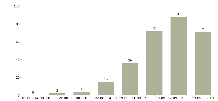 Работа менеджер по продаже бизнеса в Самаре - Число вакансий в Самаре по специальности менеджер по продаже бизнеса за 2 месяца