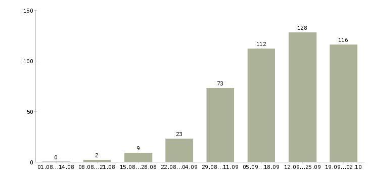 Работа официальный доход в Самаре - Число вакансий в Самаре по специальности официальный доход за 2 месяца