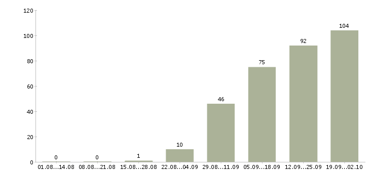 Работа рекрутер в Самаре - Число вакансий в Самаре по специальности рекрутер за 2 месяца