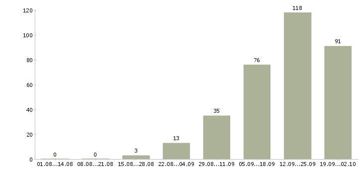 Работа менеджер по развитию компании в Ставрополе - Число вакансий в Ставрополе по специальности менеджер по развитию компании за 2 месяца