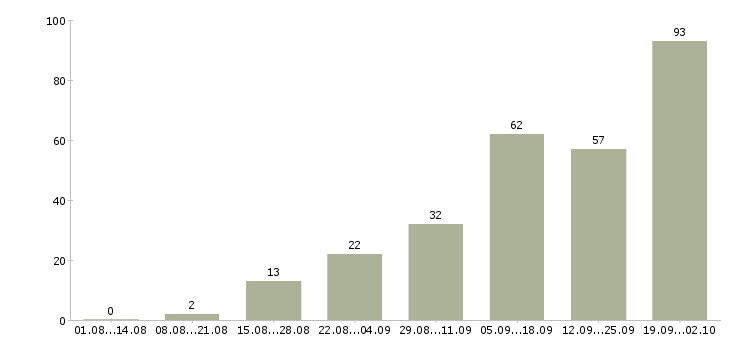 Работа удаленная с обучением в Ставрополе - Число вакансий в Ставрополе по специальности удаленная с обучением за 2 месяца