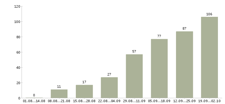 Работа интернет магазин в интернете в Туле - Число вакансий в Туле по специальности интернет магазин в интернете за 2 месяца