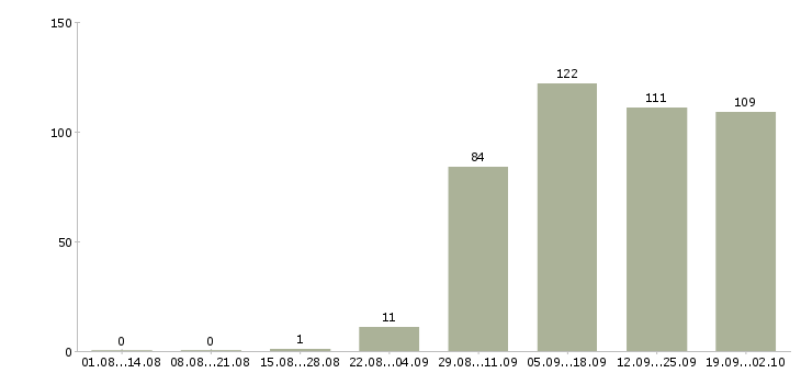 Работа 1 охранник в Уфе - Число вакансий в Уфе по специальности 1 охранник за 2 месяца