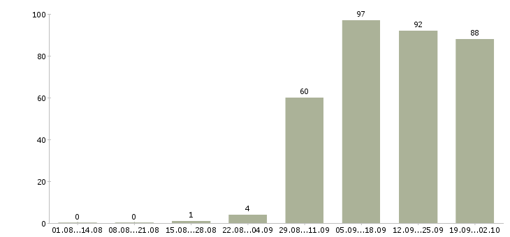 Работа менеджер по продаже оборудования в Хабаровске - Число вакансий в Хабаровске по специальности менеджер по продаже оборудования за 2 месяца