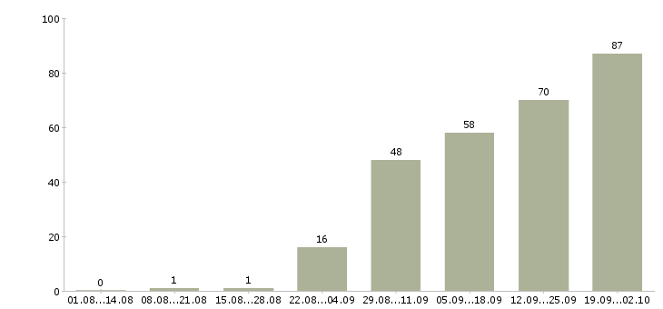 Работа менеджер по продажам программ обучения в Челябинске - Число вакансий в Челябинске по специальности менеджер по продажам программ обучения за 2 месяца