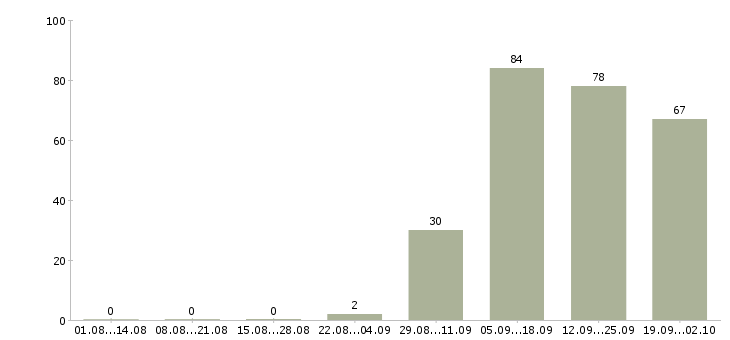 Работа операторы по телефонным продажам в Челябинске - Число вакансий в Челябинске по специальности операторы по телефонным продажам за 2 месяца