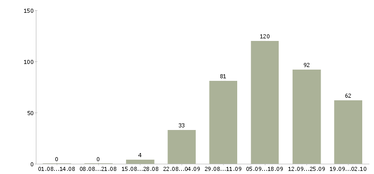 Работа работаем на дому в Чите - Число вакансий в Чите по специальности работаем на дому за 2 месяца