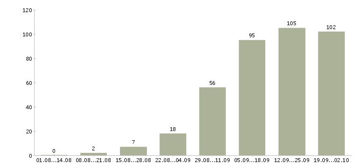 Работа по интересу в Ярославле - Число вакансий в Ярославле по специальности по интересу за 2 месяца