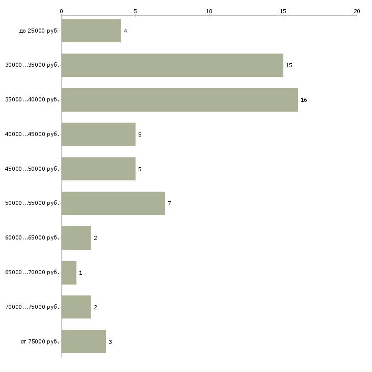 Найти работу техник по эксплуатации здания в Москве - График распределения вакансий «техник по эксплуатации здания» по зарплате