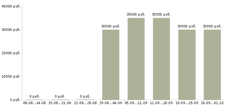 Вакансии администратор в салон мегафон в Москве - Медиана зарплат администратор в салон мегафон в Москве за 2 месяца