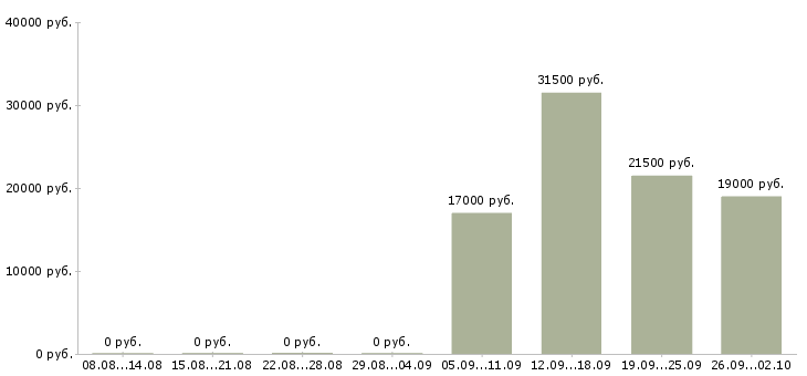 Вакансии администратор по персоналу в Обнинске - Медиана зарплат администратор по персоналу в Обнинске за 2 месяца