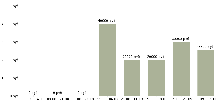 Вакансии бухгалтер по работе с клиентами Нижний новгород - Медиана зарплат бухгалтер по работе с клиентами Нижний новгород за 2 месяца