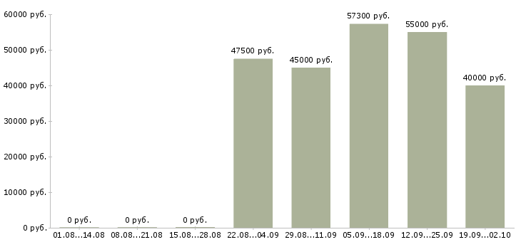 Вакансии вахта с проживанием и питанием в Смоленске - Медиана зарплат вахта с проживанием и питанием в Смоленске за 2 месяца