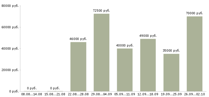 Вакансии водитель автомобиля категории д в Москве - Медиана зарплат водитель автомобиля категории д в Москве за 2 месяца