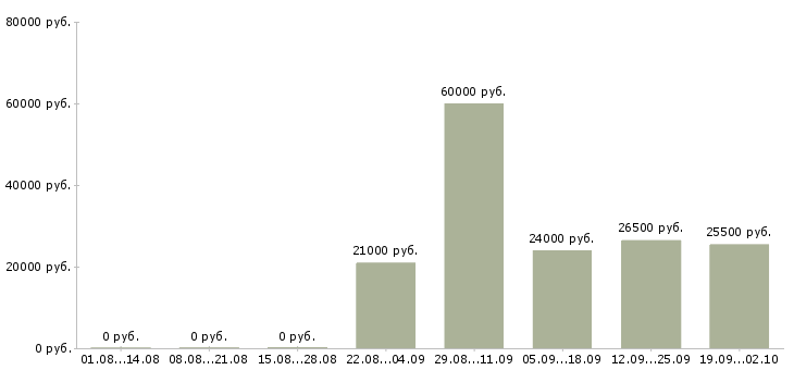 Вакансии водитель в компанию в Королеве - Медиана зарплат водитель в компанию в Королеве за 2 месяца
