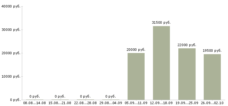 Вакансии водитель менеджер в Пятигорске - Медиана зарплат водитель менеджер в Пятигорске за 2 месяца