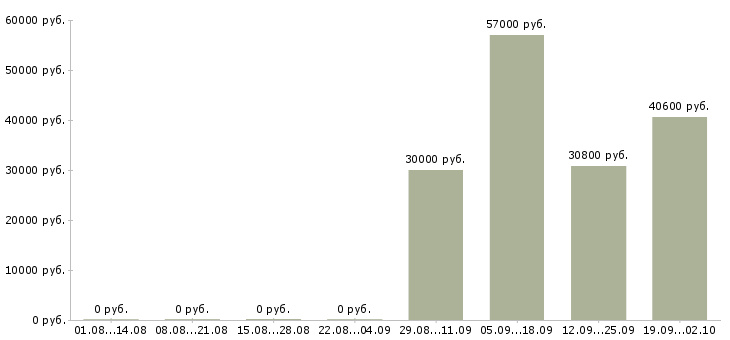 Вакансии грузчик вахта в Краснодаре - Медиана зарплат грузчик вахта в Краснодаре за 2 месяца