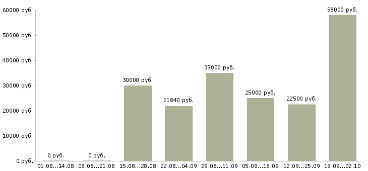 Вакансии грузчик ночные смены Санкт-петербург - Медиана зарплат грузчик ночные смены Санкт-петербург за 2 месяца
