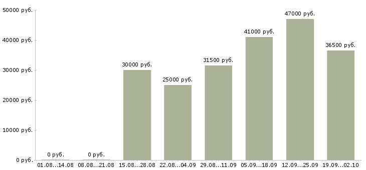 Вакансии грузчики Орехово-зуево - Медиана зарплат грузчики Орехово-зуево за 2 месяца