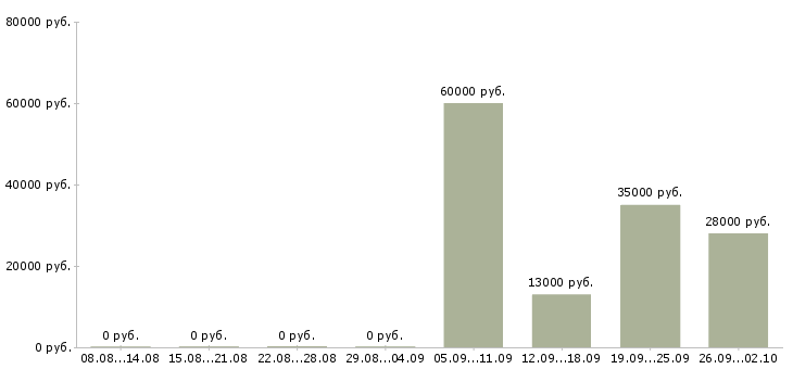 Вакансии инженер в отдел продаж Карелия - Медиана зарплат инженер в отдел продаж Карелия за 2 месяца