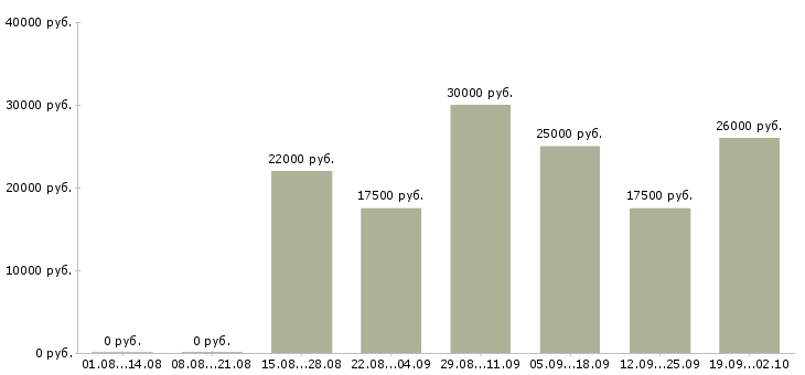 Вакансии интернет магазин в интернете в Тюмени - Медиана зарплат интернет магазин в интернете в Тюмени за 2 месяца
