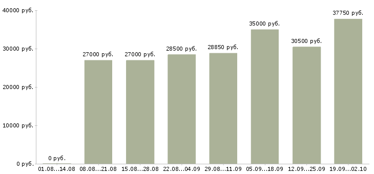 Вакансии кассир столовой в Москве - Медиана зарплат кассир столовой в Москве за 2 месяца