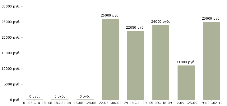 Вакансии медицинский специалист в Иркутске - Медиана зарплат медицинский специалист в Иркутске за 2 месяца