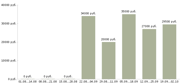 Вакансии менеджер в отдел по продажам Йошкар-ола - Медиана зарплат менеджер в отдел по продажам Йошкар-ола за 2 месяца