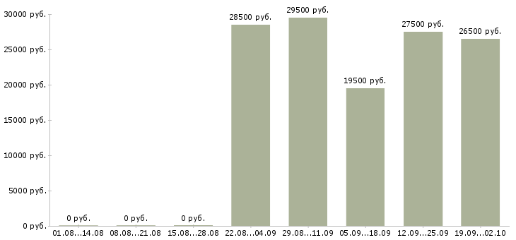 Вакансии менеджер в отдел по продажам в Балашихе - Медиана зарплат менеджер в отдел по продажам в Балашихе за 2 месяца
