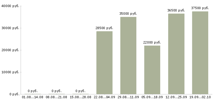 Вакансии менеджер в отдел продаж в Балашихе - Медиана зарплат менеджер в отдел продаж в Балашихе за 2 месяца