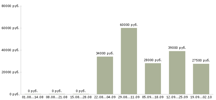Вакансии менеджер в отдел продаж в Костроме - Медиана зарплат менеджер в отдел продаж в Костроме за 2 месяца