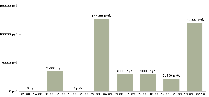 Вакансии менеджер на телефоне в Сочи - Медиана зарплат менеджер на телефоне в Сочи за 2 месяца