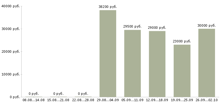 Вакансии менеджер офисных продаж в Челябинске - Медиана зарплат менеджер офисных продаж в Челябинске за 2 месяца