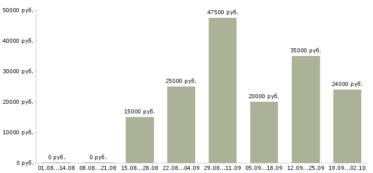 Вакансии менеджер по активным продажам в Мурманске - Медиана зарплат менеджер по активным продажам в Мурманске за 2 месяца