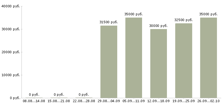 Вакансии менеджер по контролю качества Нижний новгород - Медиана зарплат менеджер по контролю качества Нижний новгород за 2 месяца