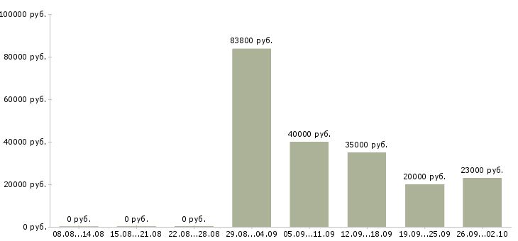 Вакансии менеджер по оформлению заказов в Новосибирске - Медиана зарплат менеджер по оформлению заказов в Новосибирске за 2 месяца