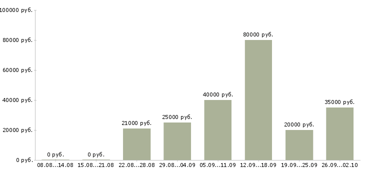 Вакансии менеджер по переговорам с клиентами Чувашия - Медиана зарплат менеджер по переговорам с клиентами Чувашия за 2 месяца
