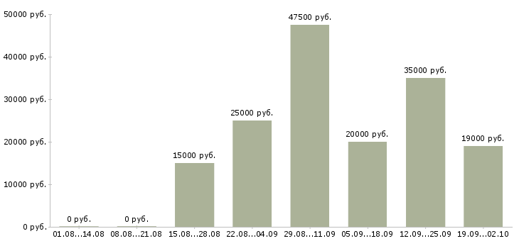 Вакансии менеджер по продажам активные продажи в Мурманске - Медиана зарплат менеджер по продажам активные продажи в Мурманске за 2 месяца