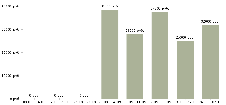 Вакансии менеджер по продажам на территории в Туле - Медиана зарплат менеджер по продажам на территории в Туле за 2 месяца