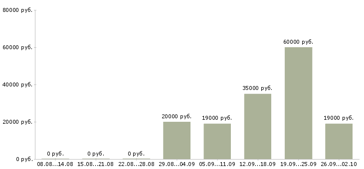 Вакансии менеджер по продажам решений в Перми - Медиана зарплат менеджер по продажам решений в Перми за 2 месяца