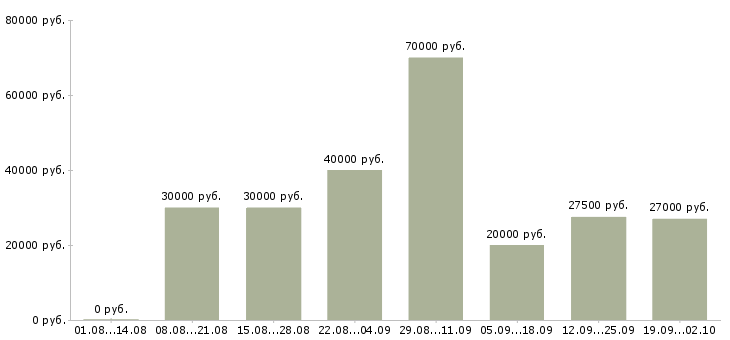 Вакансии менеджер по продажам с обучением в Кургане - Медиана зарплат менеджер по продажам с обучением в Кургане за 2 месяца