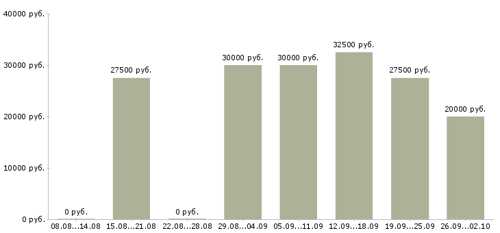 Вакансии менеджер по продажам телефонной связи Нижний новгород - Медиана зарплат менеджер по продажам телефонной связи Нижний новгород за 2 месяца