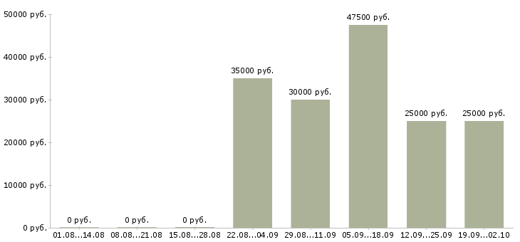 Вакансии менеджер по продажам тренингов в Иркутске - Медиана зарплат менеджер по продажам тренингов в Иркутске за 2 месяца