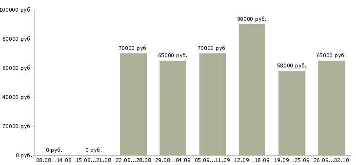 Вакансии менеджер по продаже проектных решений в Москве - Медиана зарплат менеджер по продаже проектных решений в Москве за 2 месяца